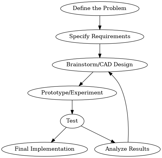 digraph {
   define[label="Define the Problem"];
   specify[label="Specify Requirements"];
   brainstorm[label="Brainstorm/CAD Design"];
   prototype[label="Prototype/Experiment"];
   test[label="Test"];
   analyze[label="Analyze Results"];
   implementation[label="Final Implementation"];

   define->specify
   specify->brainstorm
   brainstorm->prototype
   prototype->test
   test->analyze
   analyze->brainstorm
   test->implementation
}