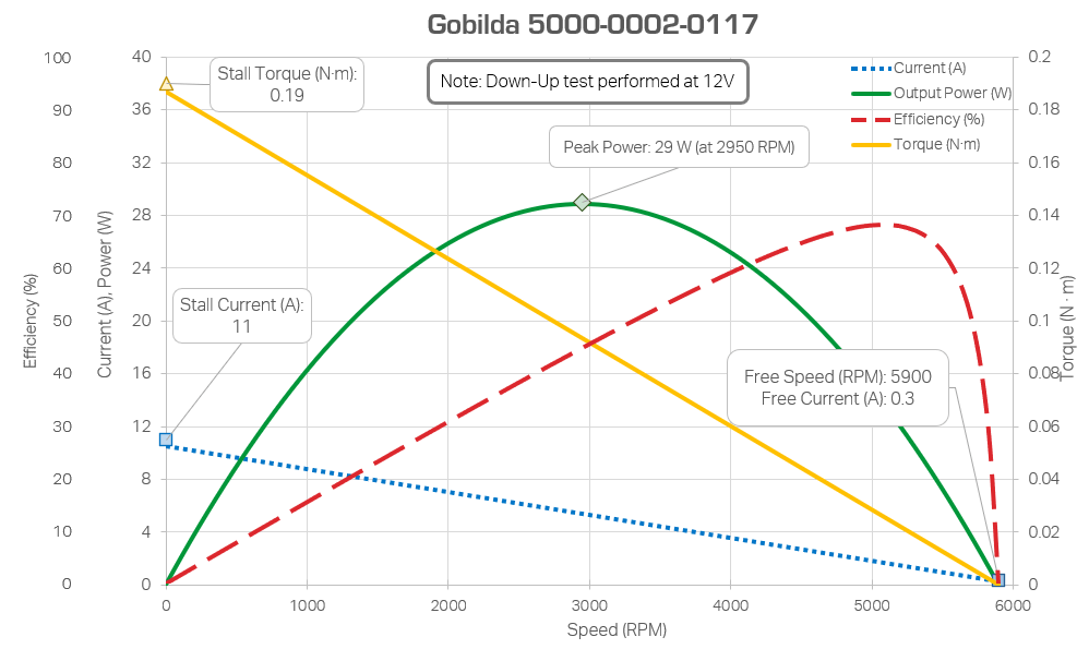 A motor curve for a goBILDA (MATRIX) motor