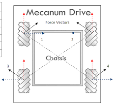Force diagram of a complete mecanum drive
